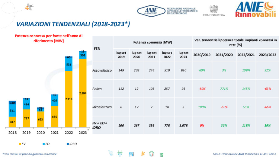 ANIE rinnovabili, osservatorio FER: primi 9 mesi del 2023 eguagliate le installazioni del 2022, ancora non sufficienti per gli obiettivi 2030