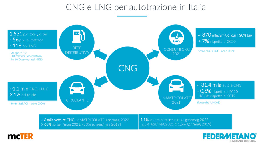 Biometano CNG e LNG per autotrazione