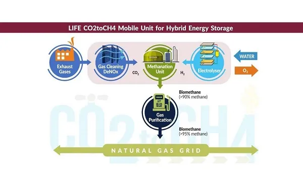 BTS Biogas come osservatore industriale nel progetto di ricerca europeo CO2toCH4