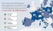 Catena del valore dell'idrogeno: la Commissione approva fino a 6,9 miliardi di Euro di aiuti di Stato