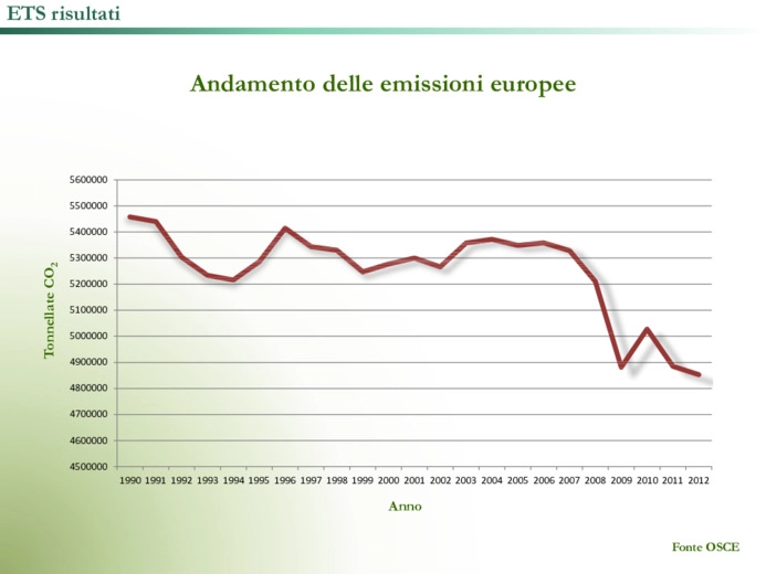 CO2 nei beni e competitività industriale europea