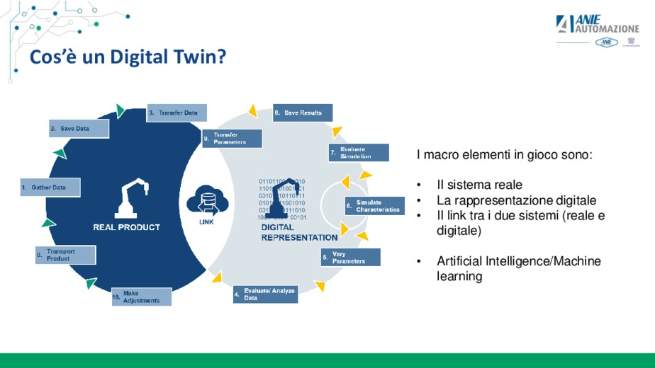 Digital Twin: più Smart con il "gemello"