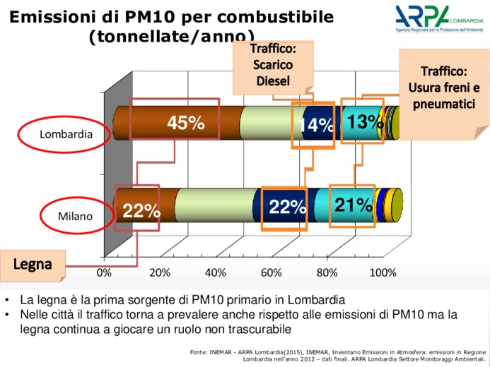 Emissioni e qualità dell'aria in Lombardia: il ruolo delle biomasse