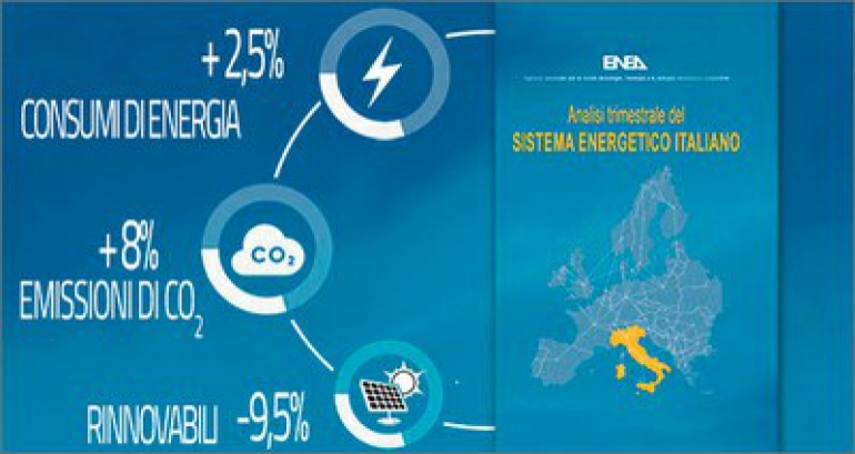Energia: analisi ENEA, in crescita consumi (+2,5%) ed emissioni (+8%), rinnovabili -9,5%