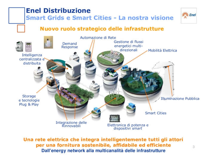 Energy management: le reti per la città del futuro