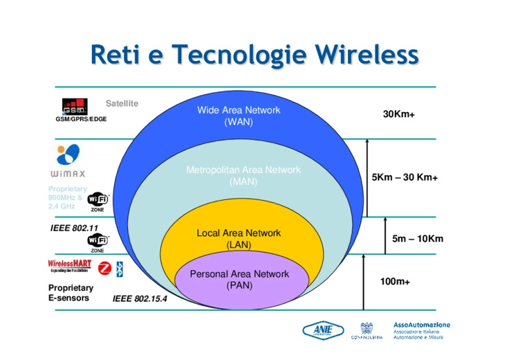 Ethernet Wireless per l