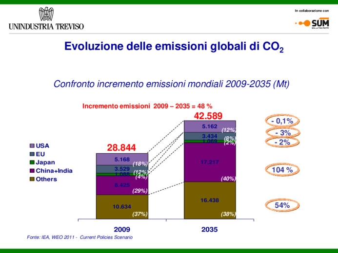 Evoluzione delle emissioni globali di CO2