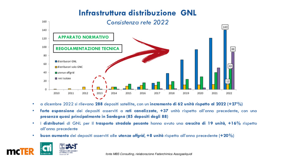 Il ruolo del GNL nella decarbonizzazione del settore marittimo: tema centrale del PNRR