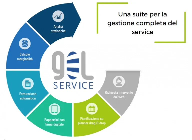 GOL: La digitalizzazione nel settore del service.