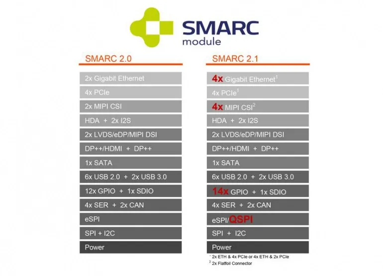 Il consorzio SGET adotta le specifiche SMARC 2.1