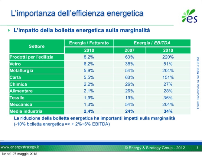 Il potenziale di efficienza energetica nel settore industriale in Italia