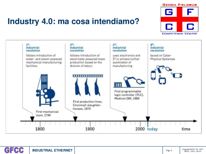 Industry 4.0 e le Reti Industriali : progettazione, soluzioni e commissioning, secondo le normative vigenti