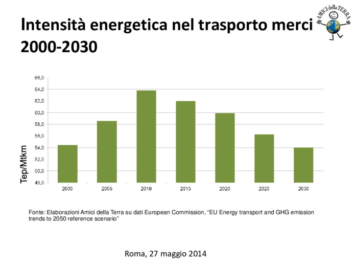 Intensità energetica nel trasporto merci 2000-2030