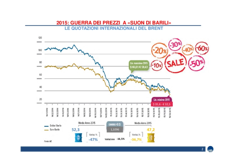 Landamento della domanda di prodotti petroliferi in Italia nel 2015