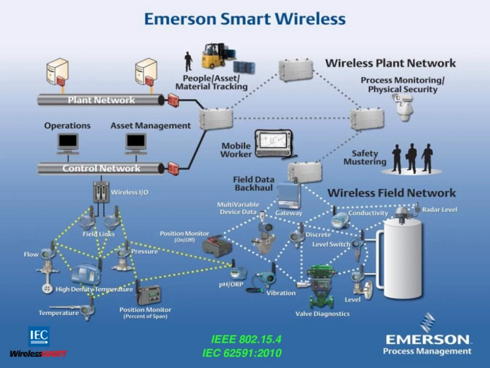 La soluzione tecnologica Smart Wireless di Emerson per il monitoraggio degli assets di impianto