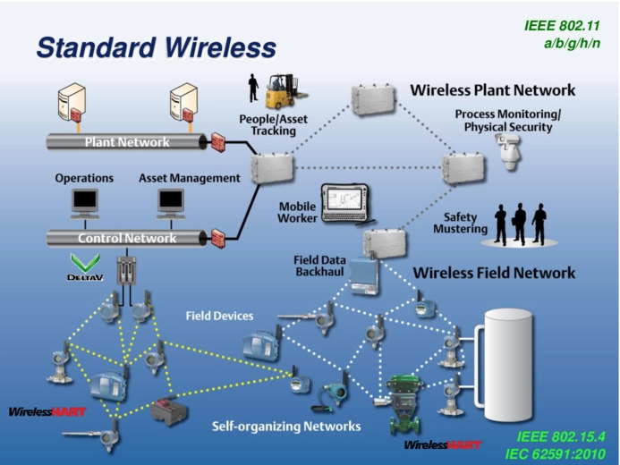 La tecnologia WirelessHART viene utilizzata anche nel monitoraggio delle PRV