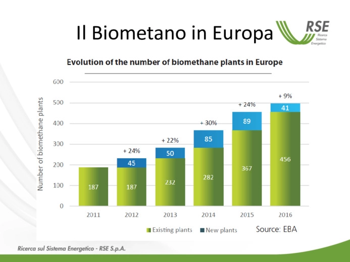 Le filiere del biometano e la loro redditività