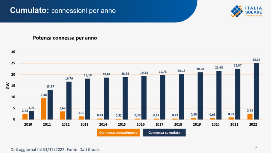 Nel 2022 l'Italia supera i 25 GW di potenza fotovoltaica installata