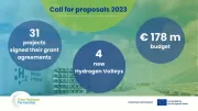 31 nuovi progetti promuovono la ricerca e l'innovazione sulle tecnologie dell'idrogeno