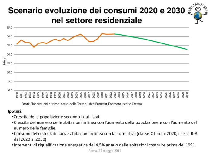 Scenario evoluzione dei consumi 2020 e 2030 nel settore residenziale