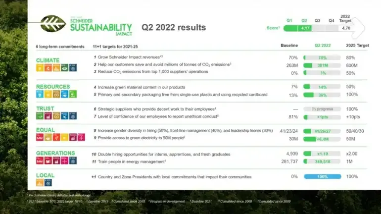 Schneider Electric: costanti progressi verso gli obiettivi di sostenibilit del 2025