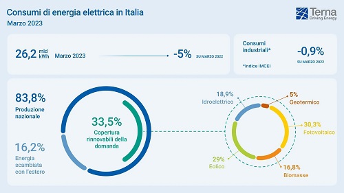 Terna: a marzo riduzione dei consumi elettrici del 5%