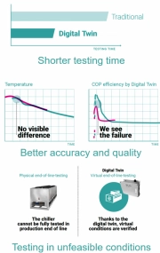 Digital Twin - Lower test time, improve accuracy of appliances